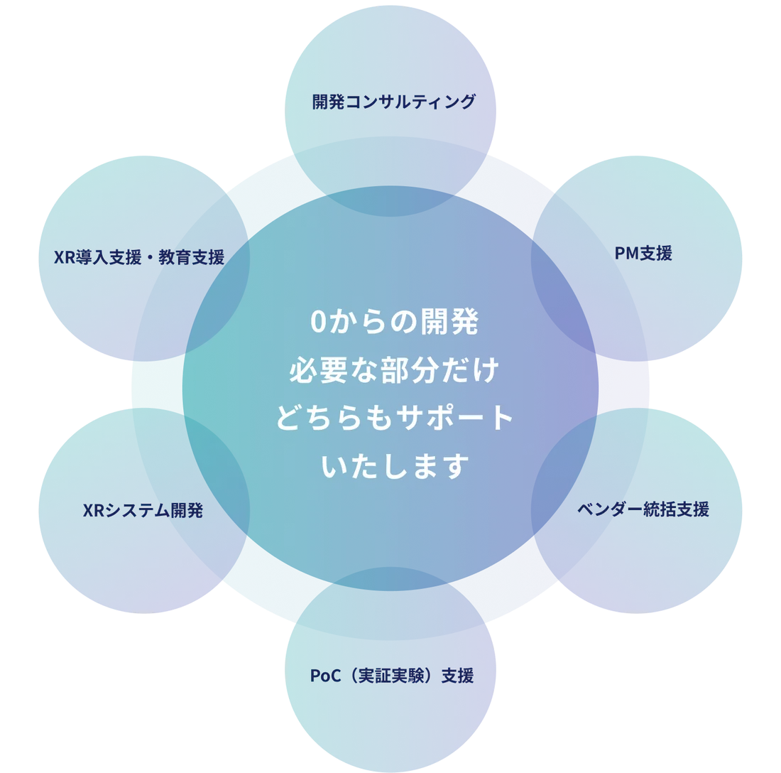 0からの開発、必要な部分だけどちらもサポートいたします。開発コンサルティング、PM支援、ベンダー統括支援、PoC（実証実験）支援、XRシステム開発、XR導入支援・教育支援